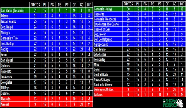 Así la tabla de la #PrimeraNacional ahora.

#Ferro 9° en la #ZonaA con 22 puntos
👉a 9 del primero.
👉a goles del Reducido
👉a 9 del descenso.

La #Fecha17 sigue hoy, mañana #JuegaFerro y termina el lunes.