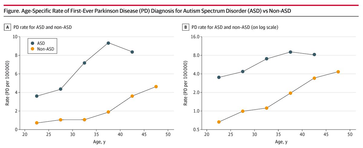 JAMA Neurology (@jamaneuro) on Twitter photo Most viewed this week from <a href="/JAMANeuro/">JAMA Neurology</a>:
Autism spectrum disorder was associated with increased risk of Parkinson disease, even after adjusting for depression or antidepressant use and antipsychotic exposure.
ja.ma/43MkIcO Most viewed this week from <a href="/JAMANeuro/">JAMA Neurology</a>:
Autism spectrum disorder was associated with increased risk of Parkinson disease, even after adjusting for depression or antidepressant use and antipsychotic exposure.
ja.ma/43MkIcO