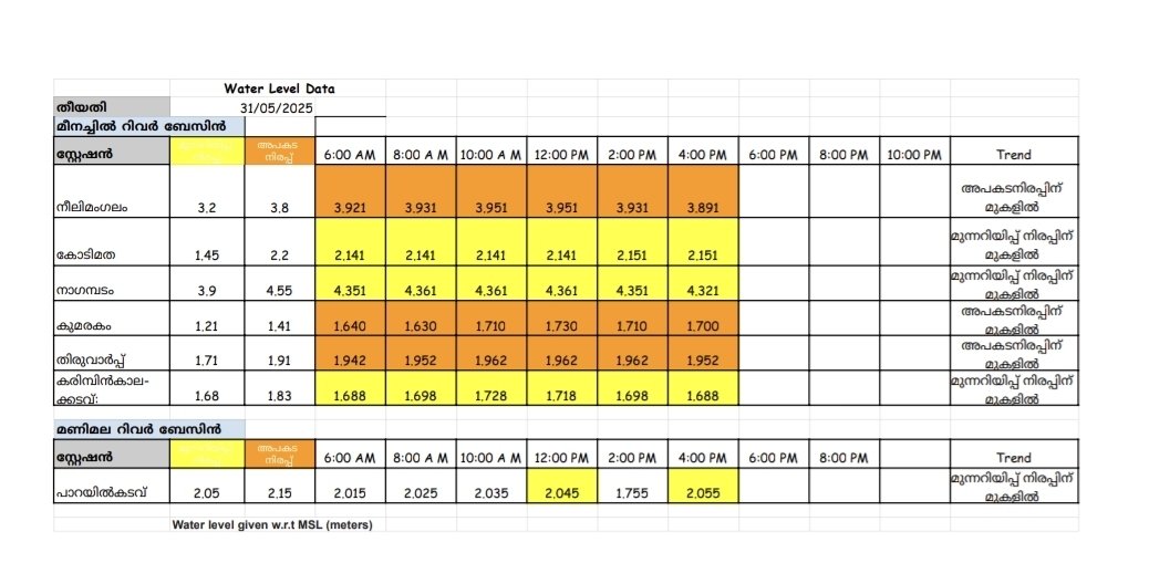 കോട്ടയത്തിൻ്റെ പടിഞ്ഞാറൻ മേഖലയിൽ വളരെ സാവധാനം ജലനിരപ്പ് താഴുന്നു. നീലിമംഗലത്തും കുമരകത്തും ജലനിരപ്പ് അപകടനിലയ്ക്ക് മുകളിൽത്തന്നെ. 
31 May 2025 4:30 pm 
#KeralaFloods #KottayamUpdates #RainUpdates #KeralaRains #MeenachilRiver