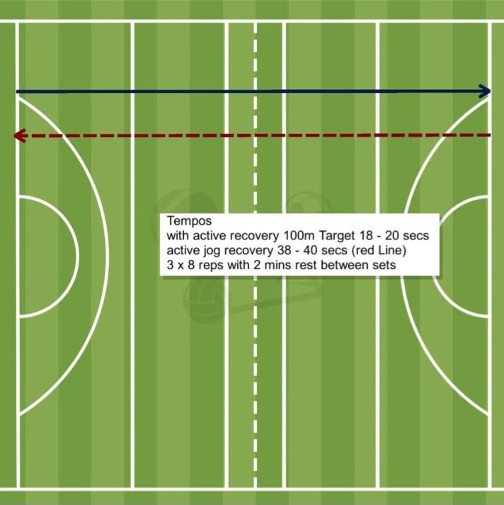 Tempo runs are an excellent tool for  high speed running sample here using  HSR  with active recovery promotes a little bit more volume and game like situations 18 to 20 secs work is above 5 metres per sec it is important you try hit that time frame for HSR