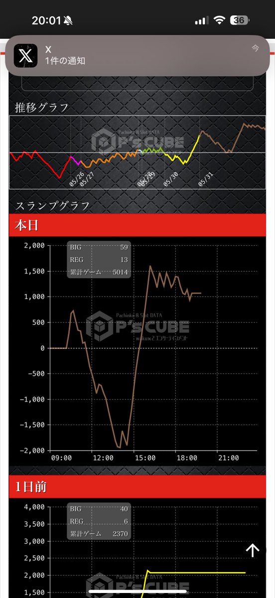 Sin_Atype's tweet photo. 朝一､何も引いてない状態から大当たり。
「666枚」表示から設定6を確信。
9時間打って、確定役からの無双転生以外がまるっきり低設定。
トロフィー🏆とかも出て無いから枚数表示以外の情報が無いから言えないけど。
コレが設定6なら死ねるよ。
北斗の拳自体相性悪いから、私が腐らせたと思いたい。 https://t.co/wxTa85A76K