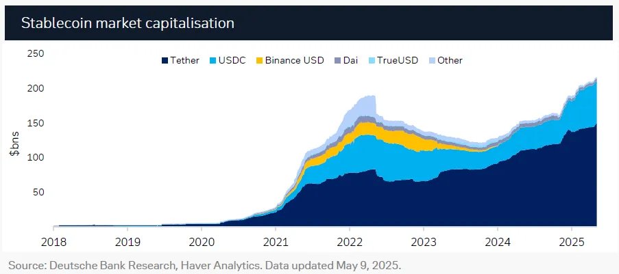 MarioNawfal's tweet photo. 🇺🇸STABLECOINS: DIGITAL DOLLARS THAT COULD CHANGE EVERYTHING

Lawmakers in Washington are cooking up rules to make stablecoins safer so they can be used for everyday payments and maybe even help pay off the nation’s giant bill.

The U.S. Treasury Secretary says stablecoins could keep the dollar king and help fund the government. 

Big names like PayPal and Visa are already testing ways to use them.

These coins are backed by safe stuff like government bonds, so they do not crash easily. 

Right now, they mostly sit in digital wallets, but if Congress passes this new law, they could handle everything from shopping to rent.

Some experts warn stablecoins could still blow up if everyone wants their money back at once, just like in a good old-fashioned bank run. 

But for now, Washington is racing to get ahead of the curve before these digital dollars change the way the world moves money.

Source: Bloomberg