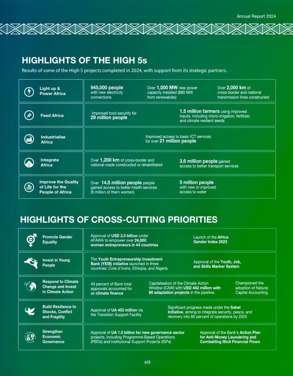 We have just launch our Annual Report 2024 at our Annual Meetings here in Côte d’Ivoire 🇨🇮. Our report outlines that in 2024, the <a href="/AfDB_Group/">African Development Bank Group</a> reached a historic milestone by approving projects valued at over US$11 billion—the highest annual commitment in its history, underscoring