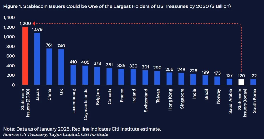 MarioNawfal's tweet photo. 🇺🇸STABLECOINS: DIGITAL DOLLARS THAT COULD CHANGE EVERYTHING

Lawmakers in Washington are cooking up rules to make stablecoins safer so they can be used for everyday payments and maybe even help pay off the nation’s giant bill.

The U.S. Treasury Secretary says stablecoins could keep the dollar king and help fund the government. 

Big names like PayPal and Visa are already testing ways to use them.

These coins are backed by safe stuff like government bonds, so they do not crash easily. 

Right now, they mostly sit in digital wallets, but if Congress passes this new law, they could handle everything from shopping to rent.

Some experts warn stablecoins could still blow up if everyone wants their money back at once, just like in a good old-fashioned bank run. 

But for now, Washington is racing to get ahead of the curve before these digital dollars change the way the world moves money.

Source: Bloomberg