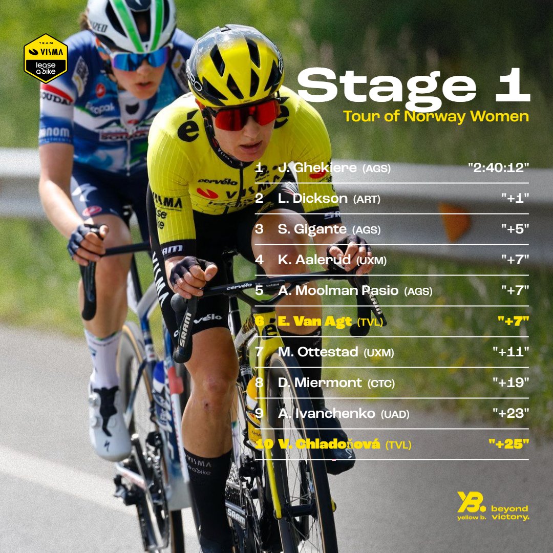 🇳🇴 #ToN25   

A strong team effort in the opening stage of Tour of Norway! Eva and Viktória took a top ten spot, with Rosita at eleventh. 👏