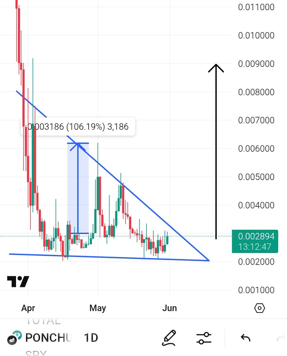 Few Days Back When I Give U Guys $PONCH at 100K MarketCap It Pumped 106% 🔥 

Now Again this #GameFi Gem is Sitting at Only 90K MarketCap

This Gem Will Print Multiple X's Don't Fade ✍️ 

$Pokt $Max $Omg $Shm $Domin $Giza #Suirwapin $Asrr $Cros $Stream