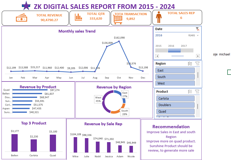Over the past few weeks, I worked on analyzing and visualizing sales data for a company. Here's what I built using Excel:
💡 Key Insights:
🥇 Top Sales Rep: Mike – $205,578
📈 Highest revenue in October: $331,674
🔝 Top Product: Quad – $194,032
📌 Excel for data cleaning