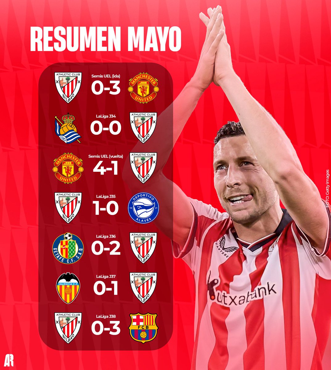 Hoy se cierra un mayo agridulce: 

❌ Caímos eliminados en semifinales de la Europa League 

✅ Pero certificamos la cuarta plaza de Champions a falta de una jornada

¿Qué nota le das del 1 al 10? 🤔