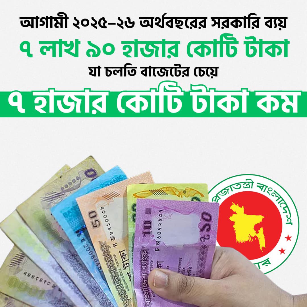 To control inflation and restore macroeconomic stability, the interim govt. is going to propose a smaller budge. 

For the upcoming 2025–26 fiscal year, government expenditure has been set at Tk 7.90 trillion, which is Tk 70 billion less than the current budget.

(Admin)