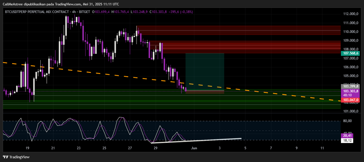 xpwks_'s tweet photo. scalping entry zone $BTC https://t.co/JeJrmoDKIN