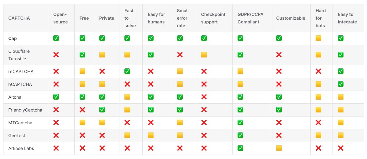 bearstech's tweet image. Cap : une solution CAPTCHA Open Source qui utilise SHA-256 proof-of-work.
Elle se veut rapide, respectueuse de la vie privée et facile à intégrer. 
👉 Le projet : github.com/tiagorangel1/c…
👉 En savoir plus : capjs.js.org