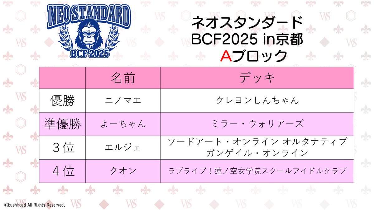 wstcg's tweet photo. 「BCF2025 京都会場」の
ネオスタンダードの最終結果です！
参加された皆様お疲れ様でした！

本会場を持ちましてBCF2025 全6会場がすべて終了いたしました！
参加された皆様お疲れ様でした！

#WS https://t.co/PHddFlhBug