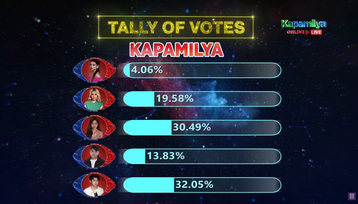 GAGI SAN GALING YUNG 32% NI BRENT??? HALA SI KUYA PARANG MAKAKAELBOW SA BIG NIGHT 

#PBBCollab5thEvictionNight
