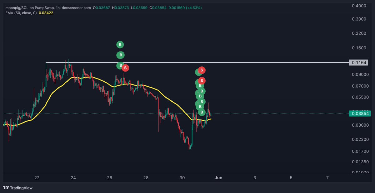 Bir miktar moonpig topladım. İlk toplama alanımı stoplamıştım. Dün 50 ema'nın kırılımı sonrası takibe aldım ve altına düşünce toplamaya başladım. 
Uyarı: Yatırım tavsiyesi değildir. Mem tokenlar oldukça risklidir. Kendi araştırmanızı yapın.