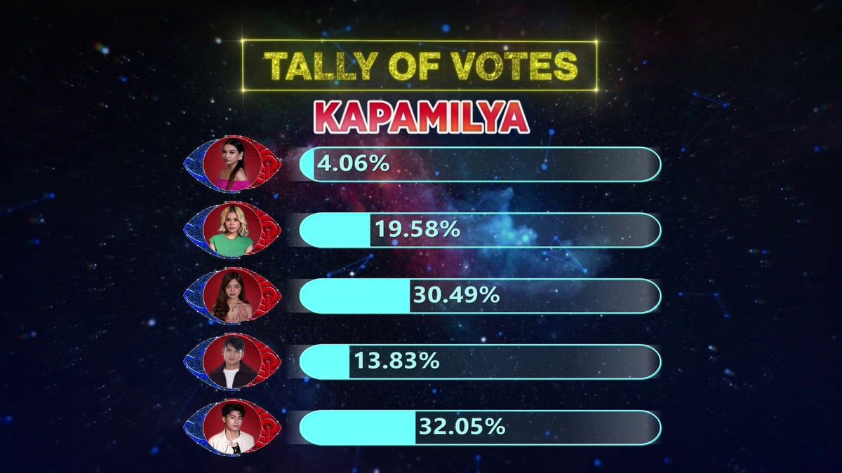 _xiausername's tweet photo. #PBBCollab5thEvictionNight

How will Got The Highest Vote.

and Brent Got highest Vote too.

We love you Will and brent!! 🩷🩷 https://t.co/r8svpVRPgJ