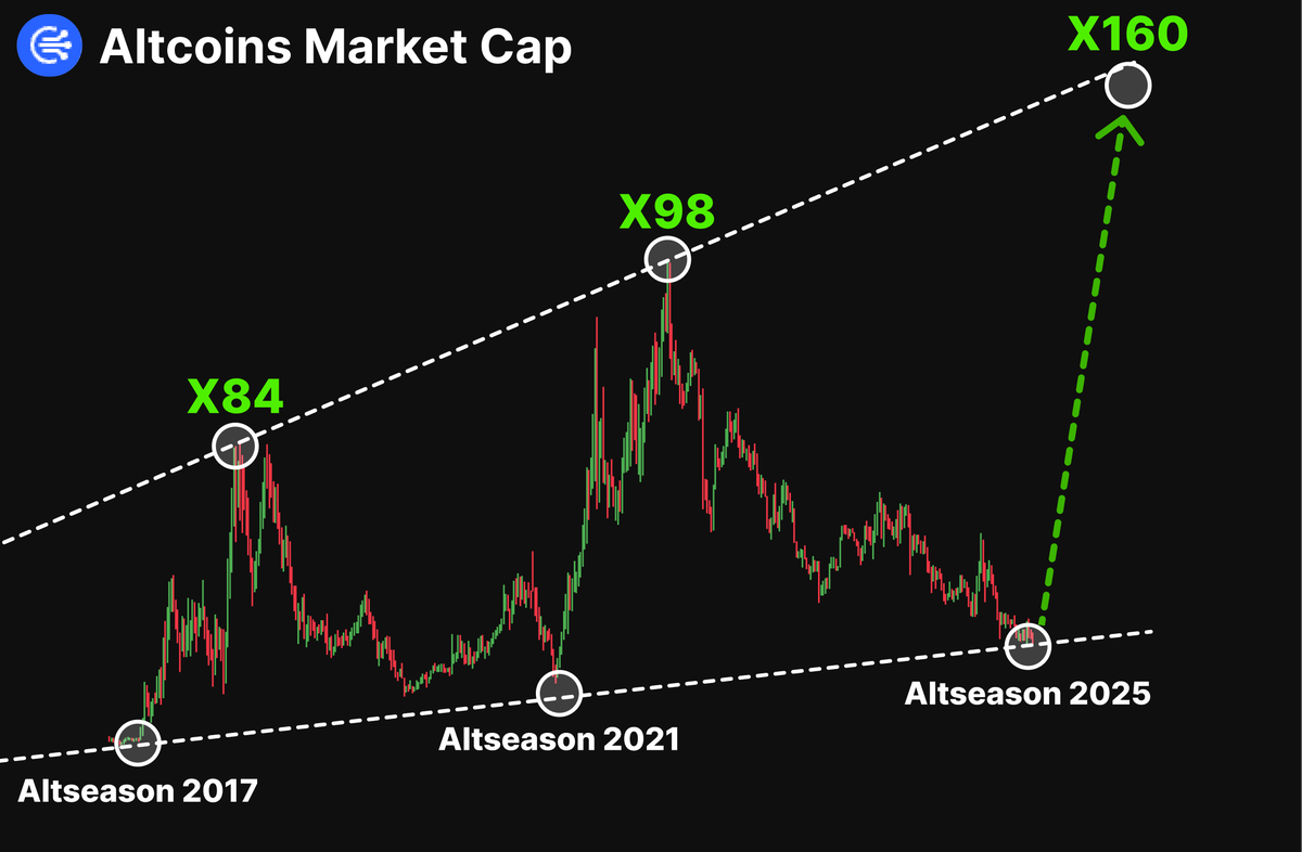 gmulun's tweet photo. Massive ALTSEASON starts on Jun 02 !

$ETH to ~$10k → ATLs eyeing x160 pump

Every $350 in right ALTs --> $82,470 in 2 weeks

Here're 6 best ALTs with 98% chance of X150 Pump🧵👇 https://t.co/VZDFCAXOb4