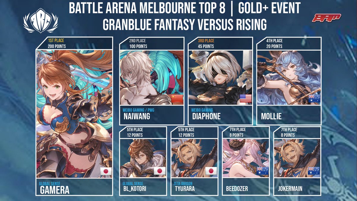 Congratulations to <a href="/Gamera47/">GS｜gamera</a> for winning Granblue Fantasy Versus Rising at Battle Arena Melbourne! #BAM15 #AWT25_26

Final Results:
🏆 - 🇯🇵 Gamera
🥈 - 🇨🇳 NaiWang
🥉 - 🇺🇸 Diaphone
4⃣ - 🇦🇺 Mollie
5⃣ - 🇯🇵 BL_Kotori / 🇯🇵 Tyurara
7⃣ - 🇦🇺 Beedozer / 🇦🇺 JokerMain