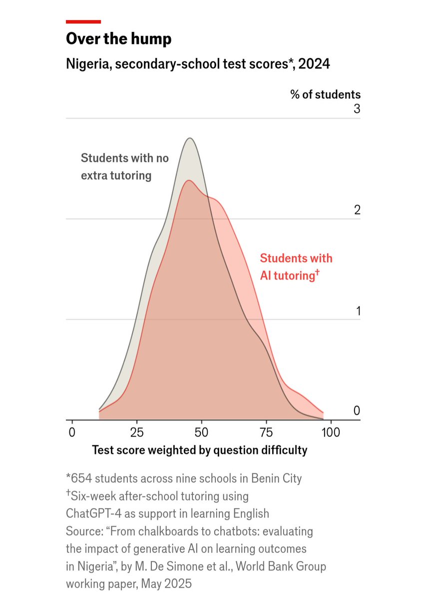 desimonemartin's tweet photo. Nuestra evaluación de un programa de tutorías a través del uso de inteligencia artificial en @TheEconomist. 

El programa, implementado en Nigeria, produjo mejoras significativas en los niveles de aprendizaje, equivalentes a 1.5 - 2 años de educación convencional. https://t.co/513TcqKoA1