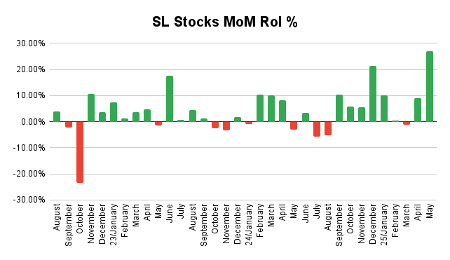 thiruamir_'s tweet photo. This month marks my highest return month so far at @CSE_Media after I started tracking. Nearly 27% of portfolio appreciation this month alone. Mainly driven by MFPE and EBCR.
Tracking is always one of my drivers for reducing the occurrence of wrong decision-making in investing. Highly encourage you all!
Information is wealth 🧑🏻💻