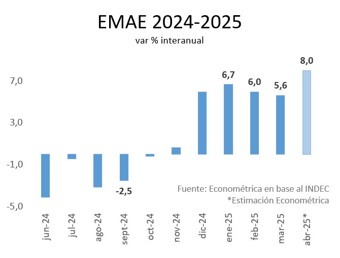 L'Argentine a cru à un rythme interannuel de 8% en avril selon l'agence gouvernementale EMAE.

L'Argentine est désormais le pays du G20 avec la plus forte croissance au monde devant l'Inde et la Chine.

Pour rappel, Javier Milei a repris il y a un an et demi un pays en récession