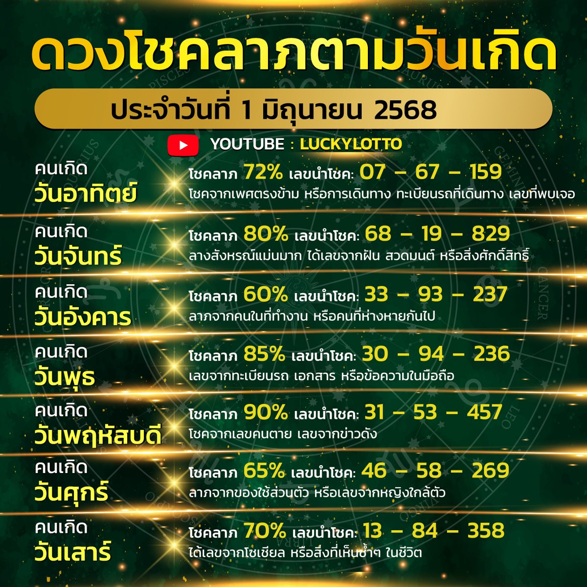 BroSueaHipster's tweet photo. แนวทาง 🇹🇭 รัฐบาลไทย 01 มิถุนายน 2568
พิกัดซื้อหวย
⭐️ https://t.co/jpZPc191Jh
⭐️ https://t.co/RUMsbFy3c0
✿ 4 ตัว 10000
✿ 3 ตัว 1000
✿ 2 ตัว 100
#หวยงวดนี้ #หวยรัฐบาลไทย #แบมแบมของขลัง https://t.co/EUYwH77Mp3
