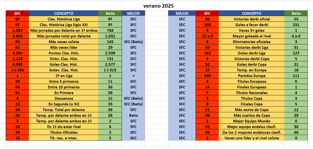 DATO SIEMPRE MATA RELATO

44 ítems entre <a href="/SevillaFC/">Sevilla Fútbol Club</a> y #Betis

42 favorables SFC - 1 igual - 1 desfavorable (¡¡ 1 !!)

#SEVILLA 

(Imagen para ver tranquilamente, guardar, conservar y enviar si así deseas 😉)