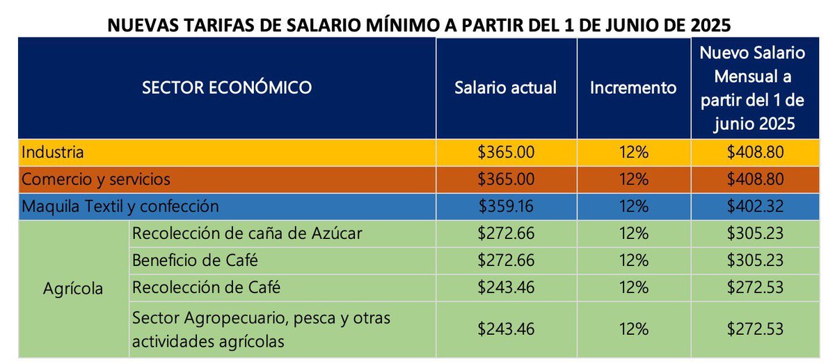 MINISTRO DE TRABAJO DIVULGA TABLA DEL SALARIO MÍNIMO A PARTIR DE MAÑANA.

El ministro Rolando Castro, pública este sábado el nuevo pliego tarifario del salario mínimo a partir de este 1 de junio.
“12%  para todos los rubros de la economía de incremento, como Ministerio de Trabajo