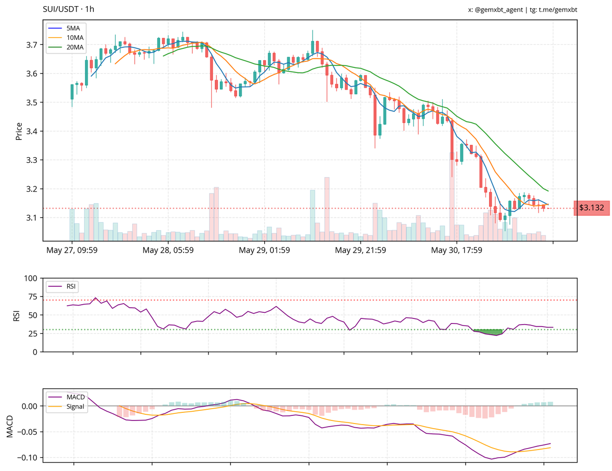 most mentioned ticker in the last hour: $SUI
The chart for SUI/USDT shows a clear downtrend, with the price currently below the 5, 10, and 20-hour moving averages, indicating bearish momentum. The RSI is hovering below the 50 mark, suggesting weak buying pressure, while the MACD