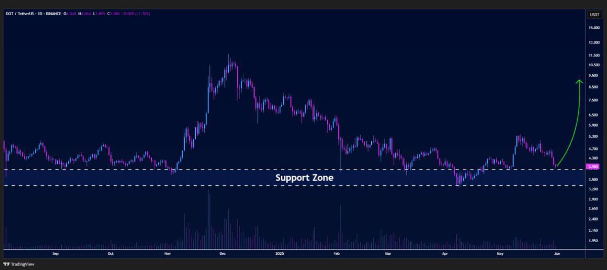 DOT/USDT is retesting the main support zone on the daily chart📈