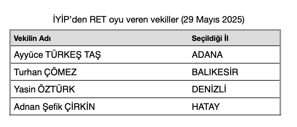 Vekilim (@vekilimnet) on Twitter photo <a href="/herkesicinCHP/">CHP 🇹🇷</a> <a href="/DEMGenelMerkezi/">DEM Parti</a> 25 İYİP vekili oylamaya katılmazken
RET oyu veren 4 <a href="/iyiparti/">İYİ Parti</a> vekili;
<a href="/ayyuceturkestas/">Dr. Ayyüce Türkeş Taş</a>
<a href="/Ozturkdenizli/">Yasin Öztürk</a>
<a href="/ComezTurhan/">Turhan Çömez</a>
Adnan Şefik ÇİRKİN'in olduğu liste ektedir. <a href="/herkesicinCHP/">CHP 🇹🇷</a> <a href="/DEMGenelMerkezi/">DEM Parti</a> 25 İYİP vekili oylamaya katılmazken
RET oyu veren 4 <a href="/iyiparti/">İYİ Parti</a> vekili;
<a href="/ayyuceturkestas/">Dr. Ayyüce Türkeş Taş</a>
<a href="/Ozturkdenizli/">Yasin Öztürk</a>
<a href="/ComezTurhan/">Turhan Çömez</a>
Adnan Şefik ÇİRKİN'in olduğu liste ektedir.