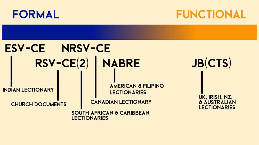 KC_Cole94's tweet image. The assertion that the RSV-CE removes references to the sexual nature of sin is demonstrably false. The RSV-CE has the prominent placement of John 7:53-8:11 (the Pericope Adulterae) in the main text, which explicitly addresses adultery, thereby enhancing rather than removing