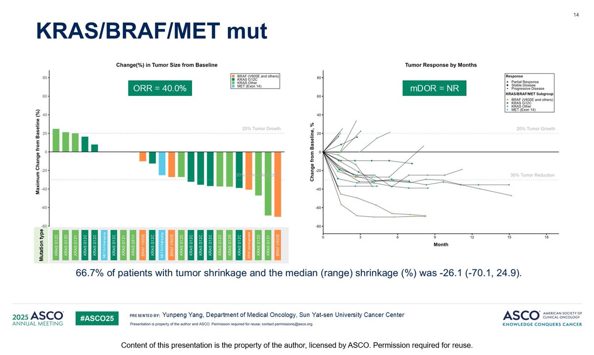 Hidehito HORINOUCHI (@hhorinouchi) on Twitter photo š #ASCO25 š
āļøDevelopmental Tx, Oral
š„BL-B01D1: EGFR x HER3 bispecific ADC in pts with NSCLC with driver genomic alterations
šļø Dr. Yunpeng Yang
šÆORR: EGFR ex20ins 69.2%, HER2 52.9%, ALK/ROS1/RET 34.8%, KRAS/BRAF/MET 40.0%
<a href="/OncoAlert/">OncoAlert</a> <a href="/ASCO/">ASCO</a> <a href="/Larvol/">LARVOL</a>
meetings.asco.org/2025-asco-annu⦠š #ASCO25 š
āļøDevelopmental Tx, Oral
š„BL-B01D1: EGFR x HER3 bispecific ADC in pts with NSCLC with driver genomic alterations
šļø Dr. Yunpeng Yang
šÆORR: EGFR ex20ins 69.2%, HER2 52.9%, ALK/ROS1/RET 34.8%, KRAS/BRAF/MET 40.0%
<a href="/OncoAlert/">OncoAlert</a> <a href="/ASCO/">ASCO</a> <a href="/Larvol/">LARVOL</a>
meetings.asco.org/2025-asco-annuā¦