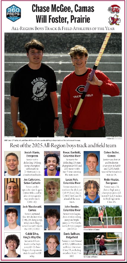 Camas Papermakers Football (@papermakerfb) on Twitter photo All-Region boys track and field
<a href="/ChaseMcGee2025/">Chase McGee</a> and <a href="/JackMacdonald0/">Jack Macdonald</a>
🔴⚫️⚪️🏭🏈
<a href="/PapermakersArmy/">Joe Papermaker</a> <a href="/CamasHighSchool/">Camas High School</a> <a href="/Coach_Mathieson/">Adam C. Mathieson, CAA</a> <a href="/camasboosters/">Camas Athletics Booster Club</a> <a href="/360preps/">Columbian preps</a>
columbian.com/wp-content/upl… All-Region boys track and field
<a href="/ChaseMcGee2025/">Chase McGee</a> and <a href="/JackMacdonald0/">Jack Macdonald</a>
🔴⚫️⚪️🏭🏈
<a href="/PapermakersArmy/">Joe Papermaker</a> <a href="/CamasHighSchool/">Camas High School</a> <a href="/Coach_Mathieson/">Adam C. Mathieson, CAA</a> <a href="/camasboosters/">Camas Athletics Booster Club</a> <a href="/360preps/">Columbian preps</a>
columbian.com/wp-content/upl…