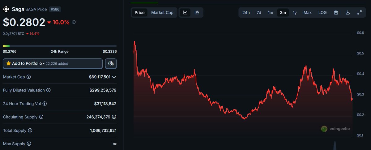 $SAGA Vault 11 Claim is now closed! 🪂

$SAGA tokens will be distributed on June 6th,
but there’s more — a bonus $CLSTR airdrop is coming at TGE on June 2nd.

Let’s see how it plays out 🤞