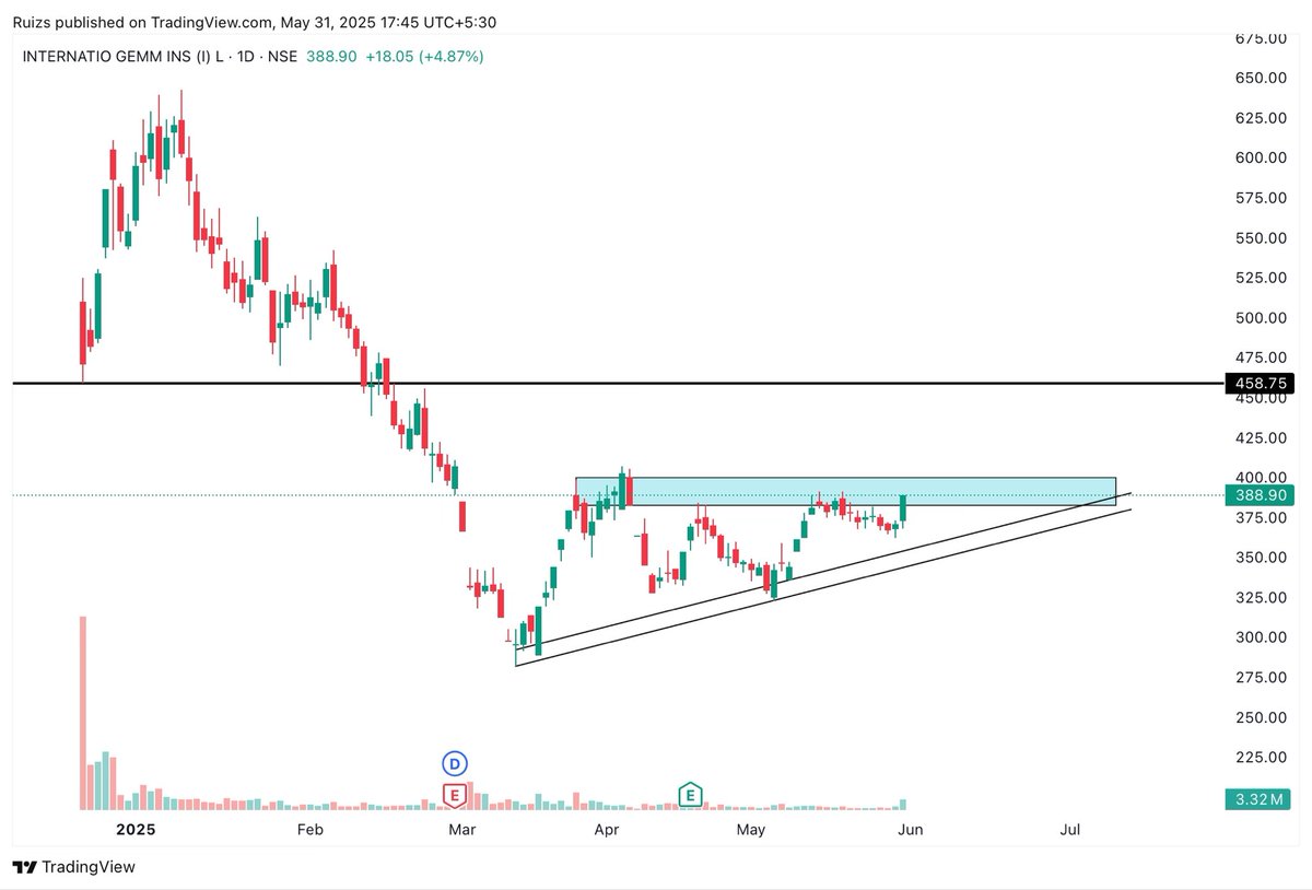 rj_rupen's tweet photo. IGIL ON RADAR 

VERY STRONG PRICE ACTION 

FUNDAMENTALS INCREASED AND GET NEW FINANCIAL RESULT BOOST 

GET REDDY FOR STRONG BREAKOUT WITH VOLUME. 

#NIFTY #IGIL #STOCKMARKET https://t.co/8yeRnI71QR