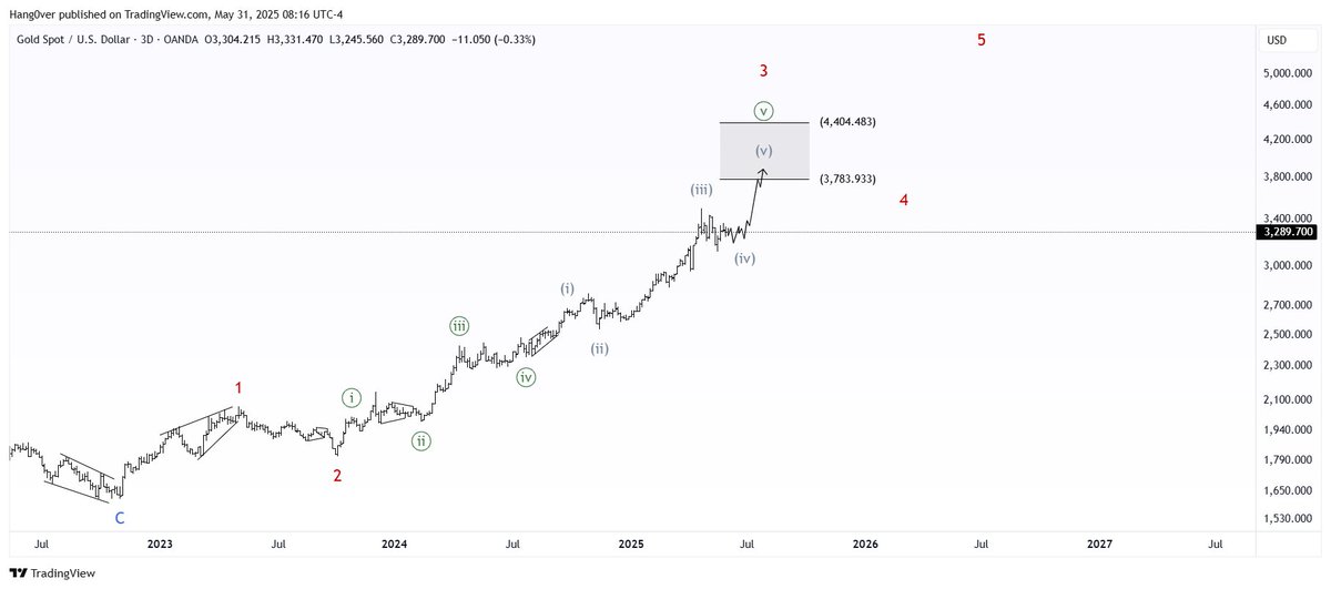 HangoverEW's tweet photo. $XAU

Gold alternate bullish count

https://t.co/9tTRPoDa2Y https://t.co/7j0dqqVpsa
