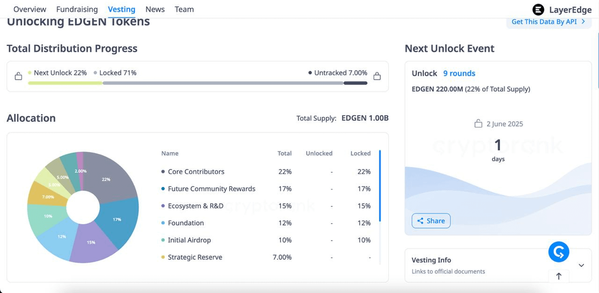 weicaller's tweet photo. bLayerEdge is listing June 2. This is one of the cleanest zk plays of the cycle — Bitcoin-backed, community-first, no VC dump in sight.

The IDO details haven’t dropped yet, but we’re expecting a 50M token raise at roughly a $20M FDV.

Key points:

Token: $EDGEN
Total supply: 1 billion
IDO allocation: 50 million (5%)
100% unlocked at TGE — no lockups
100% of funds flow directly into on-chain liquidity

Price is expected between $0.05 and $0.12 with about 300 million tokens circulating at launch, implying a $20M–$40M market cap. That’s lean for a Bitcoin-secured zk infra play.

Targets:
Bear: $0.05 (2.5x)
Base: $0.125 (6.25x)
Bull: $0.50 (25x)
Mega bull: $1.25 (62.5x)

No slow vesting, no sneaky insider dumps, just pure tokenomics and strong fundamentals. If the zk narrative heats up again, $EDGEN will be a rocket.

Stay ahead of the curve and watch this one closely.

Follow and join the hype:
X: https://t.co/26VbaQgh1L
Telegram: https://t.co/96vpx9I0k5
Discord: https://t.co/Ky35bYE8wP