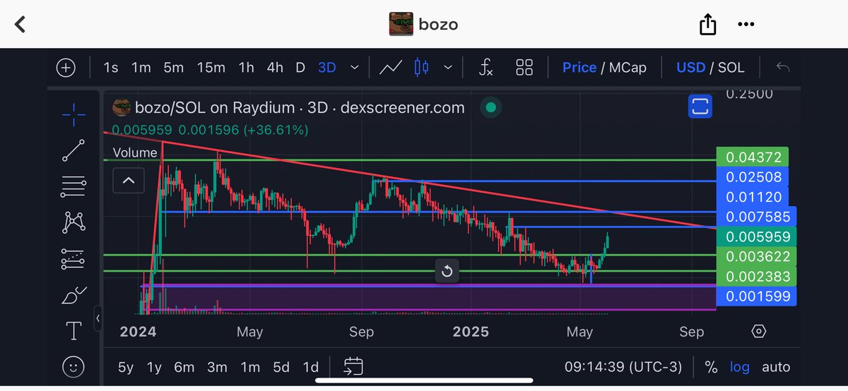 AgnosTrader's tweet photo. Markets bleeding and @BozoBenk more than 200% up. 
Imagine when $BTC start to surge again (max on monday) Do something for your future this weekend and buy some $BOZO https://t.co/bqn4M9noKT