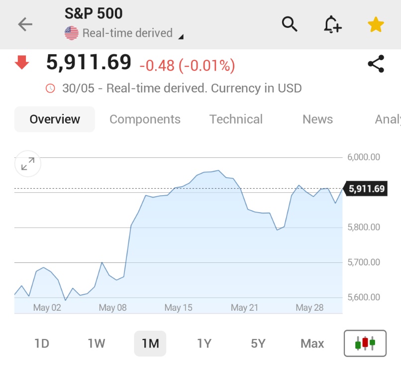 🚨 BREAKING : L'S&P 500 registra la migliore performance di maggio dal 1990