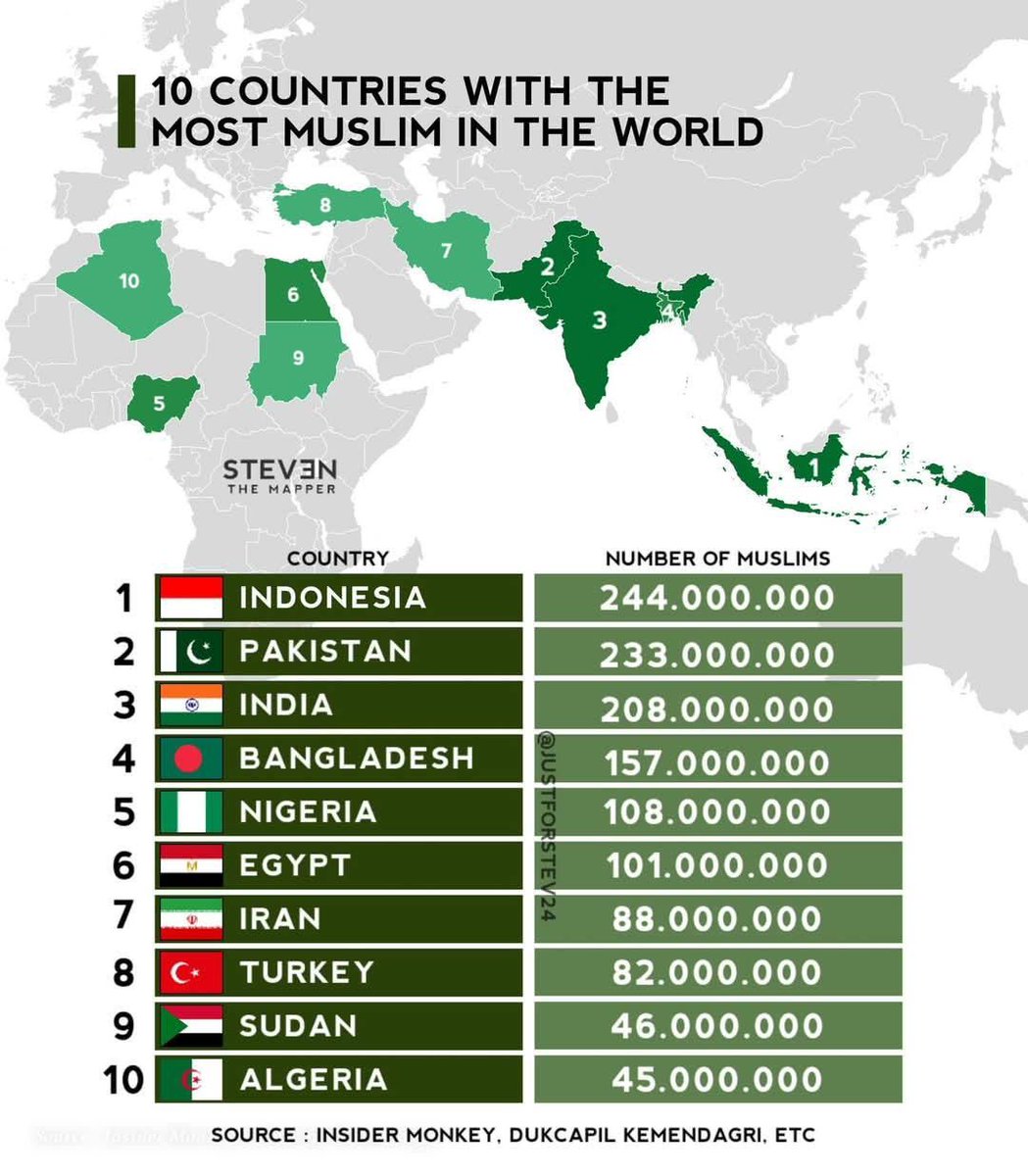 Fun data guessing game. Can you name the ten countries with the largest Muslim populations? I think that many Westerners might even leave out the number one country…