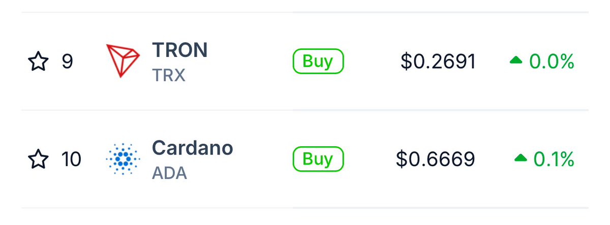 #trx showing resilience amidst altcoin turbulence

outperforming many alts in recent days. 

As a result, #TRX has flipped ADA in market cap!

<a href="/trondao/">TRON DAO</a> network remains resilient