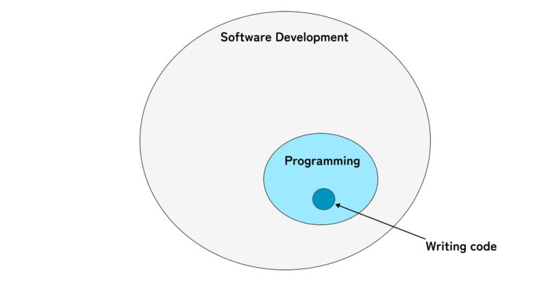 dbestech's tweet photo. Writing code != software development.

Coding is just a small part of programming.

And programming is a small part of software development.

Writing code is not the goal.

Making people's lives better is. https://t.co/O6yulMQLcR