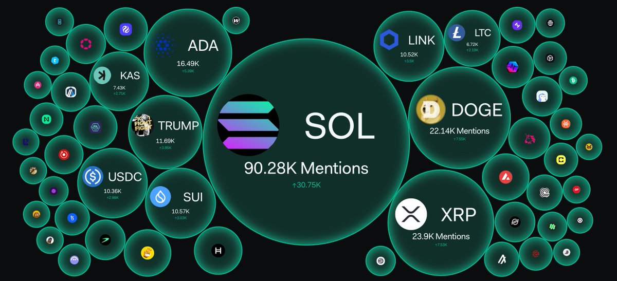 🚨BREAKING: SOLANA HAS THE #1 SOCIAL MEDIA MENTIONS EXCLUDING BTC — MORE THAN XRP, ADA,DOGE AND SUI COMBINED!!!🚨