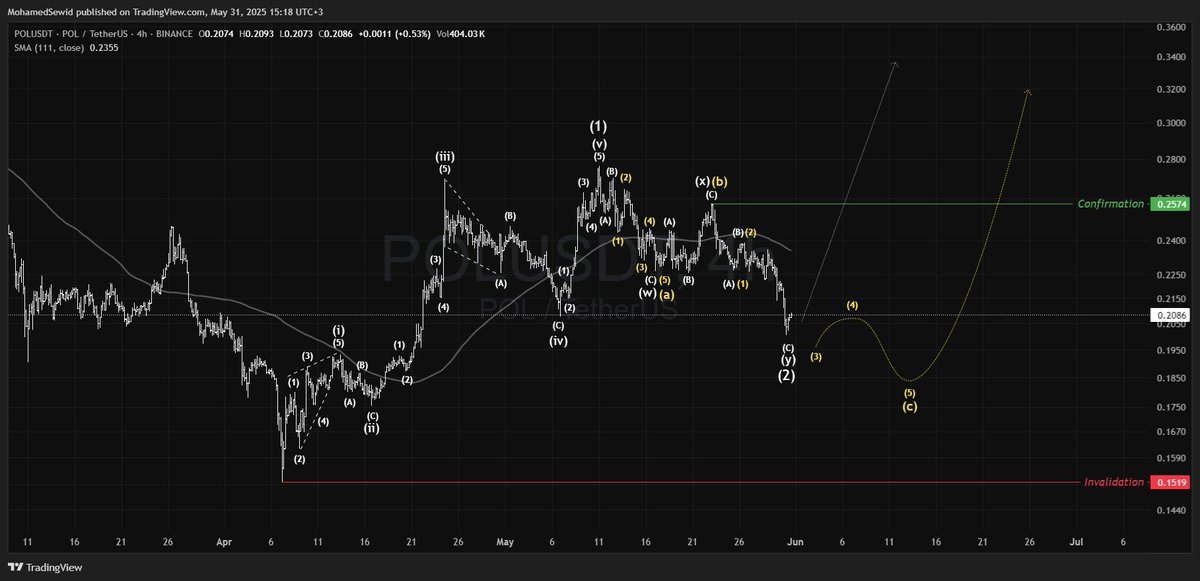 $POL

During early April to mid-May, #POL had one of the strongest bullish rises among top-tier projects.
The ongoing correction appears to be a healthy pullback before the next major leg up.
Holding above $0.15 keeps the setup valid. Passing $0.257 confirms a new rally.
#Polygon