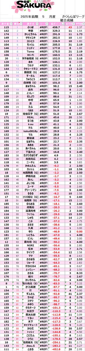 麻éSAKURAðž æ±äº¬æ°Žéæ©åº (@sakuratokyo2025) on Twitter photo ãããããŒãªãŒã°ð
28æ¥ã®æçžŸãš5æåºŠç·åæçžŸã§ãïŒ
åªå㯠ã®ã£ãœããâšïž
ããã§ãšãããããŸãð
æåèæ°äžäœã¯åæ°ã§
ã®ã£ãœãããšã¯ãŸããããð
â»äžäœ20äœãŸã§ã®æ¹ãBãªãŒã°ãžæçŽ
åæããããã®ãæ¥åºæ¬åœã«ããããšãããããŸããïŒ
6æåºŠããããããé¡ãããŸãðž ãããããŒãªãŒã°ð
28æ¥ã®æçžŸãš5æåºŠç·åæçžŸã§ãïŒ
åªå㯠ã®ã£ãœããâšïž
ããã§ãšãããããŸãð
æåèæ°äžäœã¯åæ°ã§
ã®ã£ãœãããšã¯ãŸããããð
â»äžäœ20äœãŸã§ã®æ¹ãBãªãŒã°ãžæçŽ
åæããããã®ãæ¥åºæ¬åœã«ããããšãããããŸããïŒ
6æåºŠããããããé¡ãããŸãðž