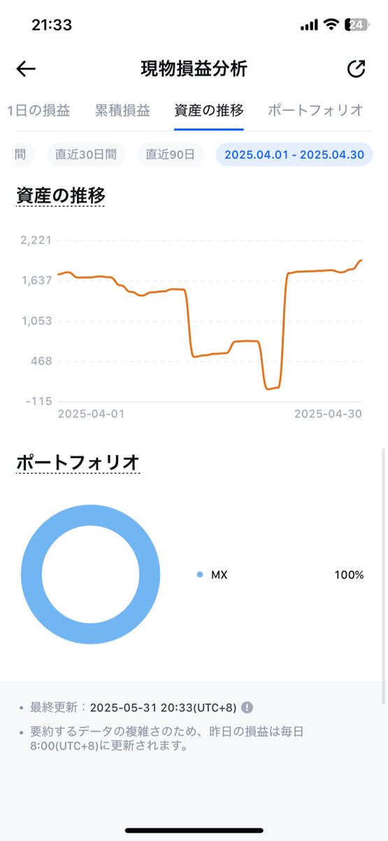 ã¯ã³å€ªéð¶ä»®æ³é貚å§ãã¯ã³ãã (@taro_web3_) on Twitter photo 4æã®MXãšã¢ãããã
+23.02USDTïŒ+3314åïŒ
ä»äºãå¿ãéããŠ
å
æã®åæçš¿ãé
ããããïŒ
ïŒæã¯äžåè«žäºæ
ã§MXåºãããã
ã¡ãã£ãšå°ãªãããªãïŒ
#æå·è³ç£ #è³ç£éçš
#ä»®æ³é貚 #ä»®æ³é貚åå¿è
#MEXCKickstarter #MEXCÂ
#ãšã¢ãããã 4æã®MXãšã¢ãããã
+23.02USDTïŒ+3314åïŒ
ä»äºãå¿ãéããŠ
å
æã®åæçš¿ãé
ããããïŒ
ïŒæã¯äžåè«žäºæ
ã§MXåºãããã
ã¡ãã£ãšå°ãªãããªãïŒ
#æå·è³ç£ #è³ç£éçš
#ä»®æ³é貚 #ä»®æ³é貚åå¿è
#MEXCKickstarter #MEXCÂ
#ãšã¢ãããã