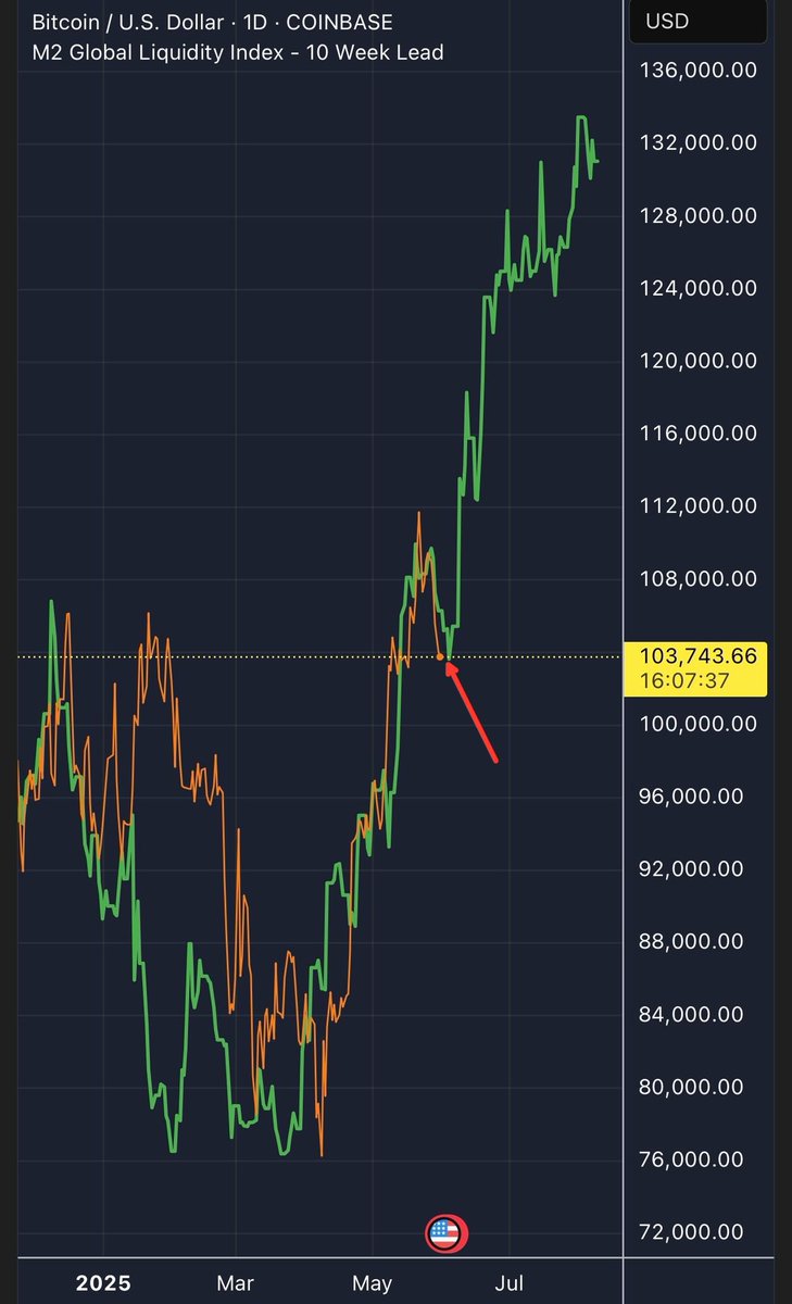 #Bitcoin vs M2

Lichiditatea muta pretul.

BTC vine din urma.

Inca nu am atins topul.

Vad prea multe postari de genul.

Nu este inca cazul sa le luati in serios.