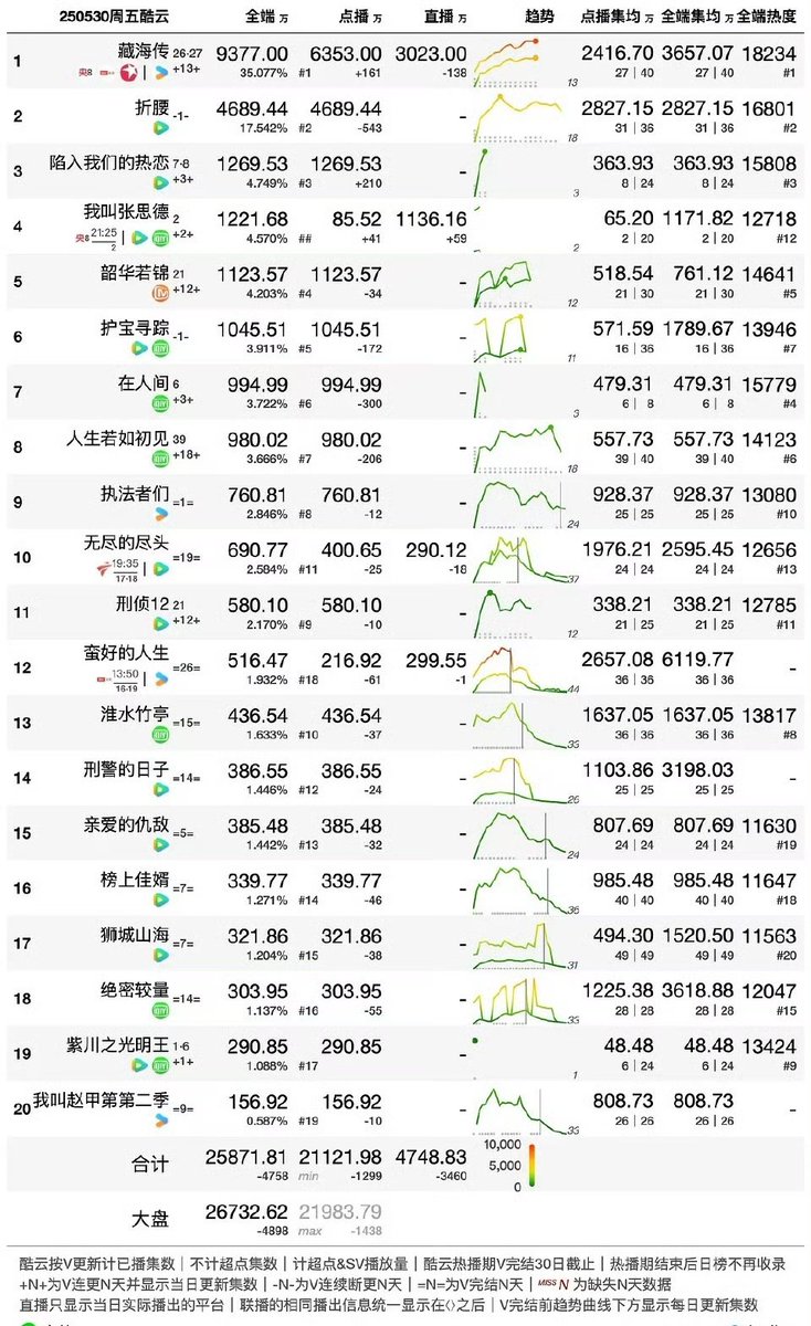 cdramacharts's tweet photo. [KuYun] TV Dramas Ratings <May 30, 2025>

🥇#LegendOfZangHai
CCTV8 1.816% 🔛30.23M Views
🥈#WoJiaoZhangSiDe
CCTV8 1.306% 🔛 11.36M Views
🥉#FirstMarriage🔄
CCTV8 1.143%
4.#SixSisters 🔄
CCTV1 0.922%
4. #FirstMarriage 🔄
CCTV8 0.759%
 
[🔄 = Rebroadcast] https://t.co/XfMNFbLLg3