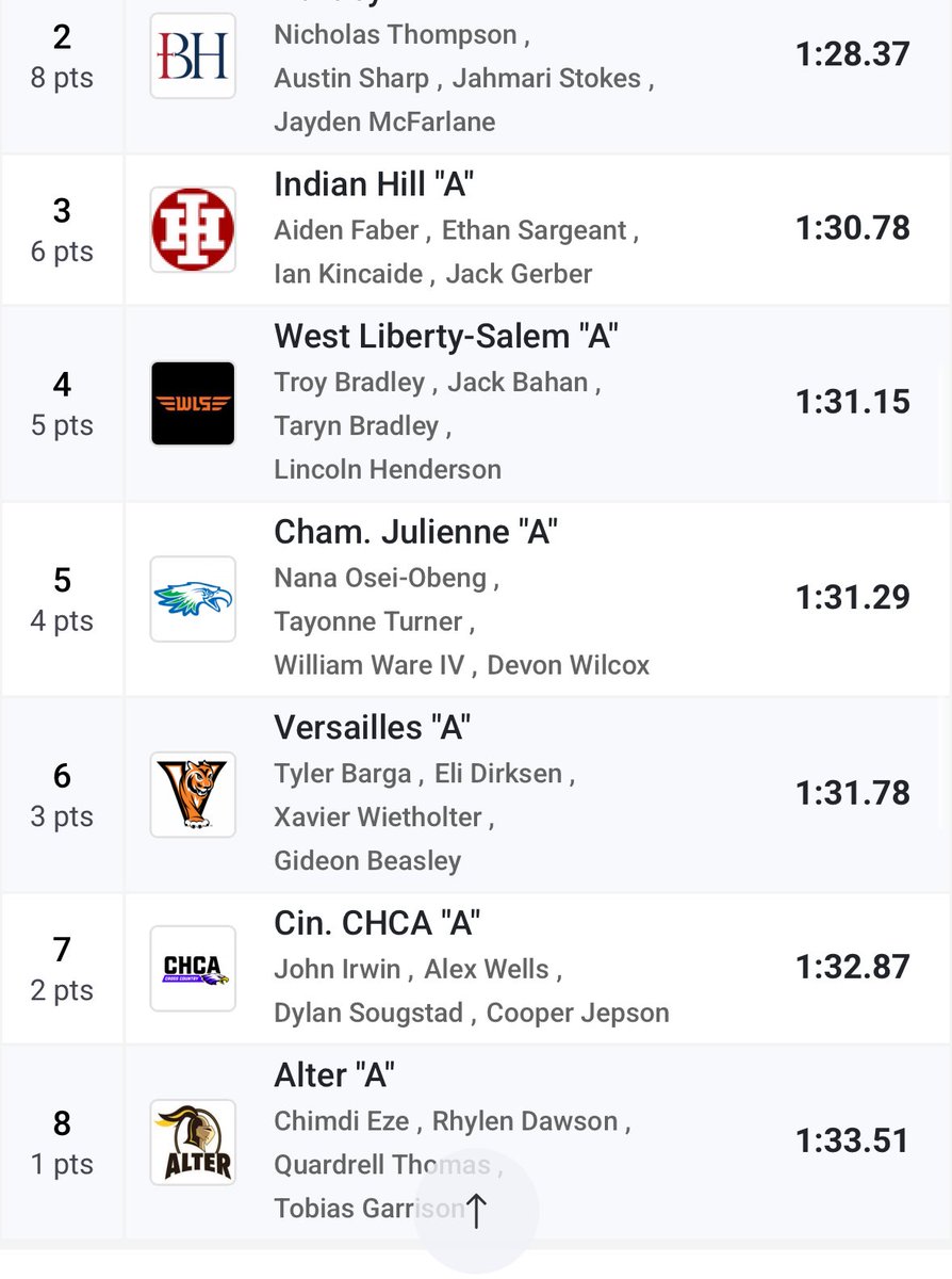 4x200 meter relay finishes their season on the regional podium in 6th place.  Relay consists of Tyler, Eli, Xavier and  Gideon