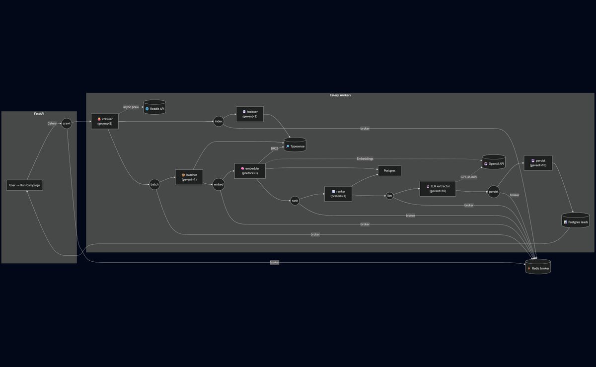 devanujhere's tweet image. I was trying to somehow extract usefull insights from reddit chatter and after spending idk how many hours on it here we go: 

UI🖥️→ async crawler🐙→ BM25 + embeddings🧠 → score fusion🎛️→ GPT-4o🔮 → Postgres💾

yes ik talk is cheap, show me the code👇
github.com/Ashes47/Reddit…